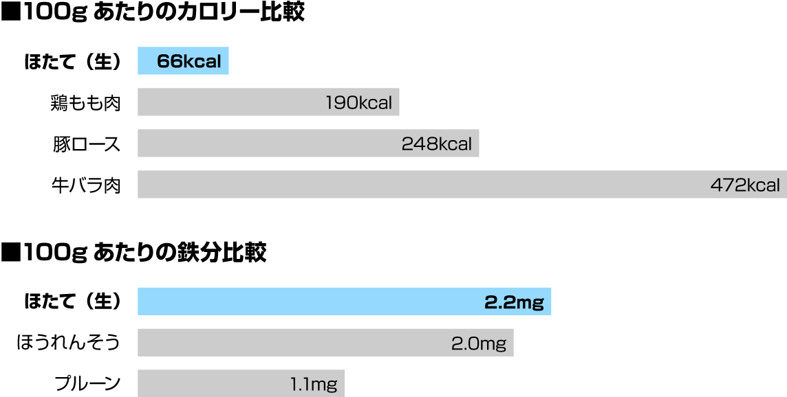 北海道産ホタテ貝柱 カロリーと鉄分