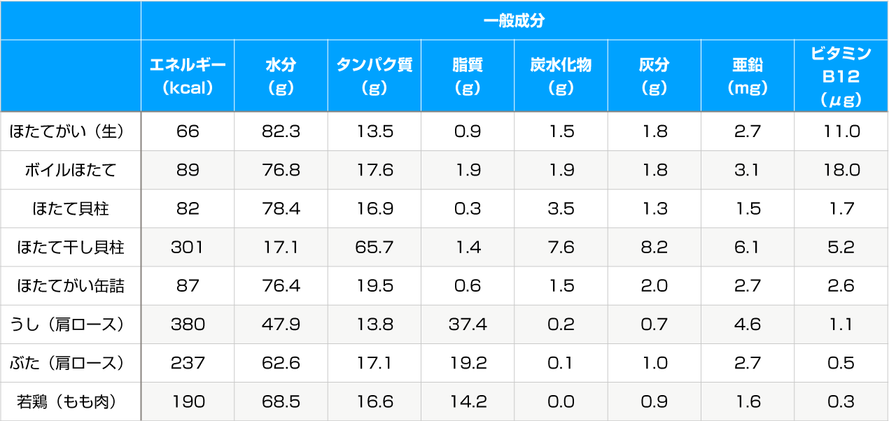 北海道産ホタテ貝柱 栄養成分の比較表